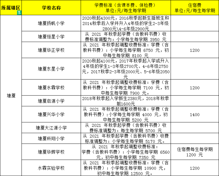 東莞民辦小學、初中學費大匯總來了