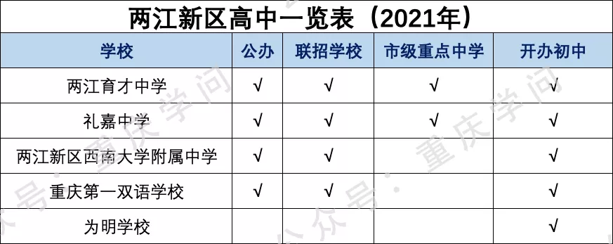 最新整理重慶主城區高中學校（含民辦）一覽表