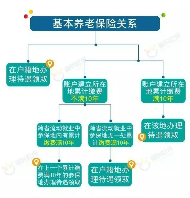 多個城市交過社保，退休時領哪里的養老金？
