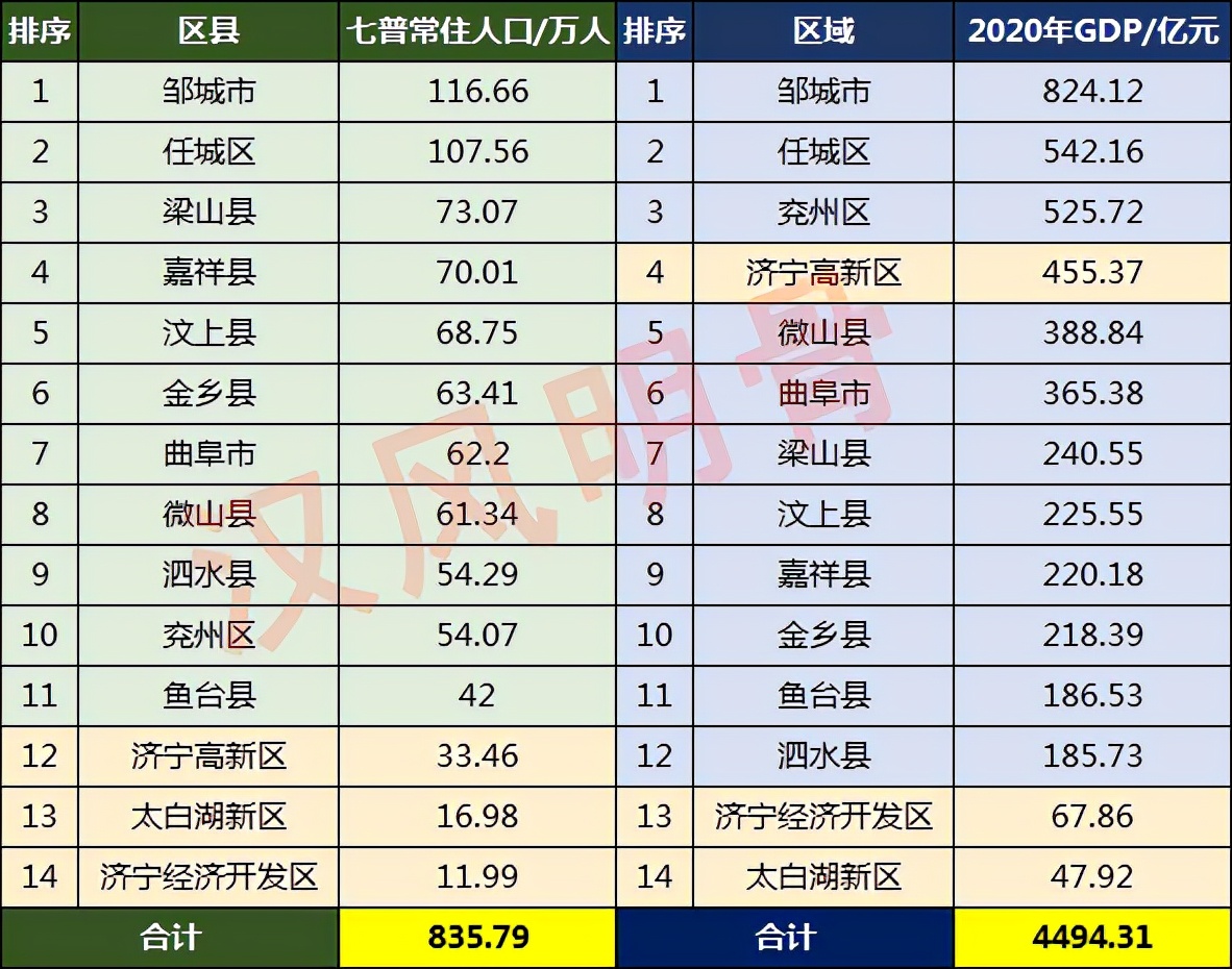 濟寧14區縣人口一覽：鄒城市116.66萬，兗州區54.07萬