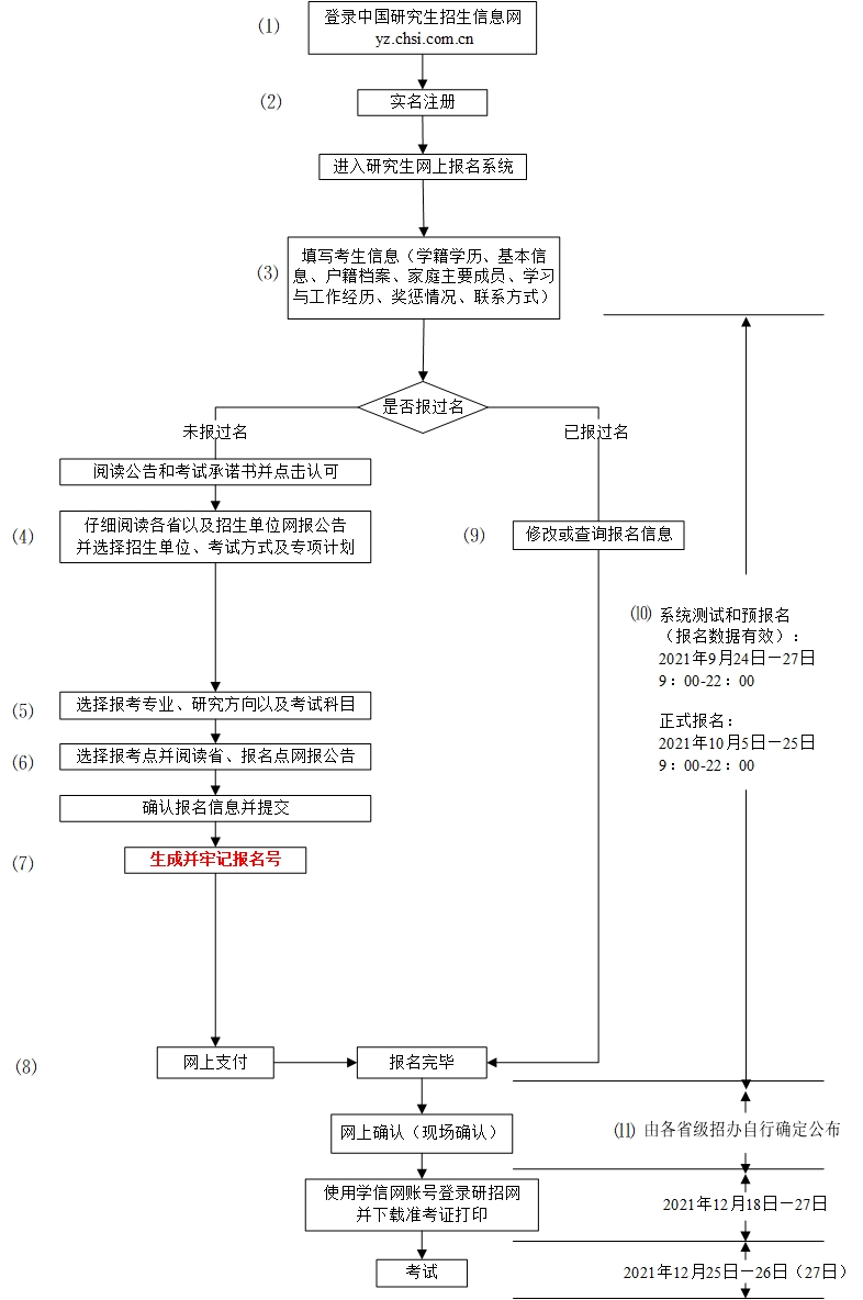 2022年全國碩士研究生招生考試5日開始報名