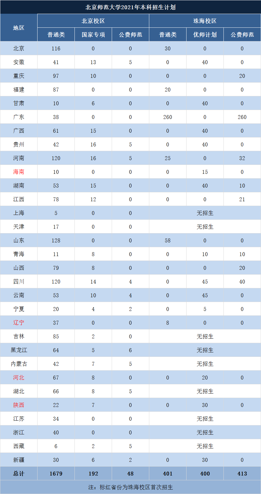 北師大珠海校區:以公費師范生為主,想低分上名校的值得關注