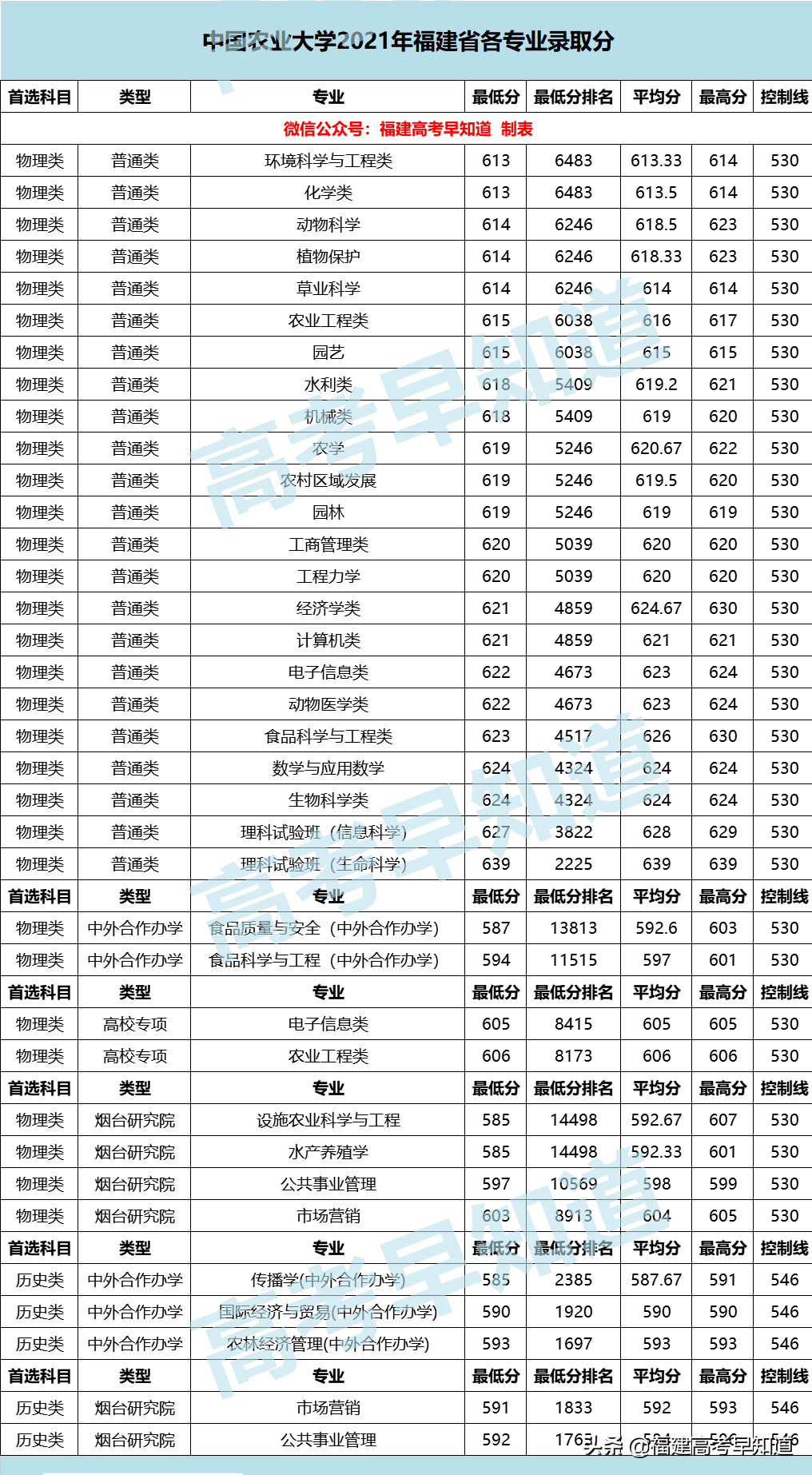 廈門大學、同濟大學等16所雙一流高校公布2021年各專業最低分