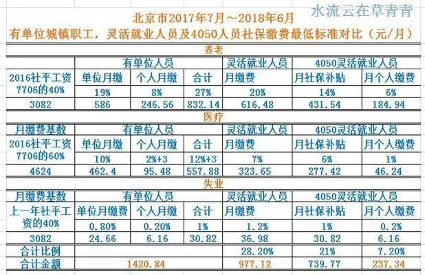 靈活就業4050政策全解析,一年能領6000元