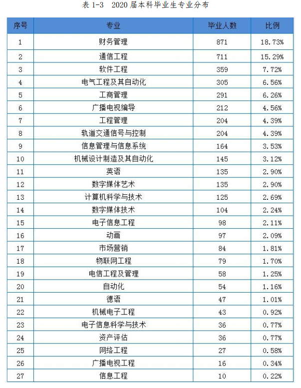 高考結束填志愿難？剛超二本線？快來重慶郵電大學移通學院吧