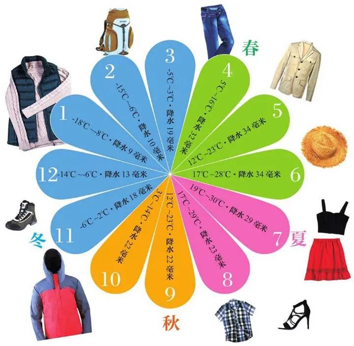 干貨 | 圖解新疆四季氣溫+穿著
