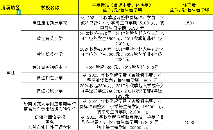 東莞民辦小學、初中學費大匯總來了