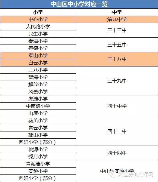 大連升學率前14強中學及對應小學匯總