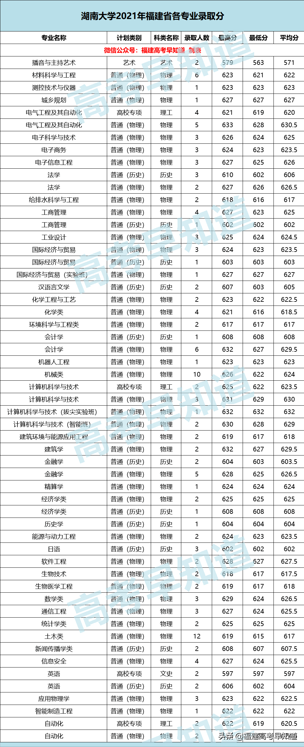 廈門大學、同濟大學等16所雙一流高校公布2021年各專業最低分