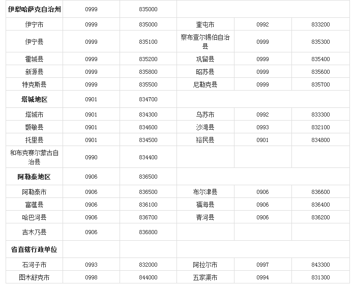 中國各省市的電話區號