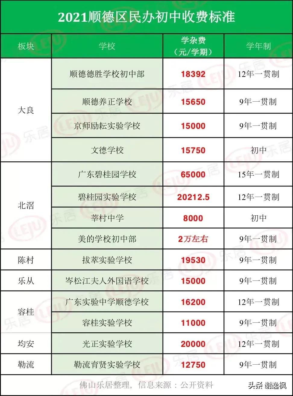 教育是普通家庭大支出項，佛山私立學校收費一覽