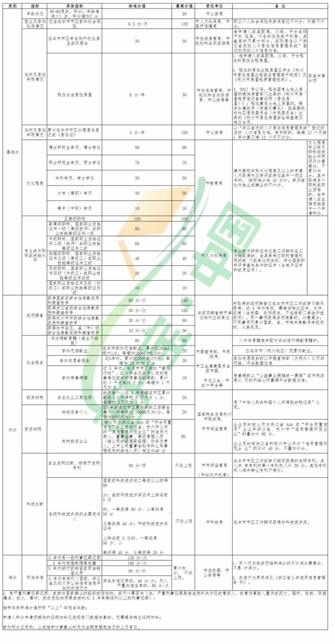 杭州居住證積分落戶政策2022年最新版