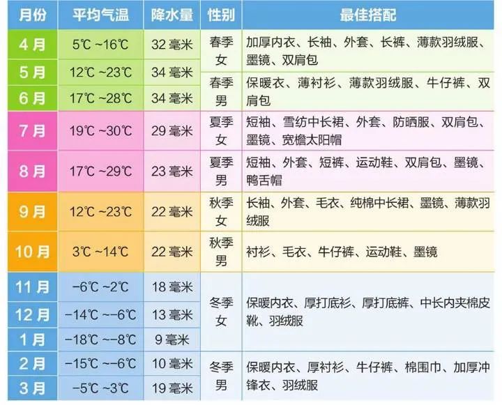 干貨 | 圖解新疆四季氣溫+穿著
