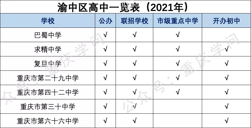 最新整理重慶主城區高中學校（含民辦）一覽表