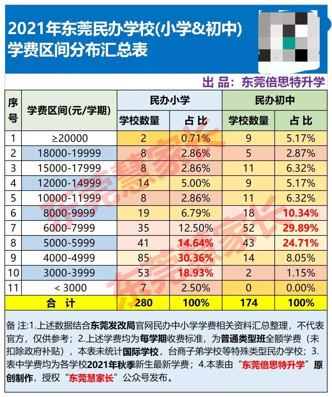 東莞166所學校學費上調，最高漲幅超70％！民辦學校越來越讀不起