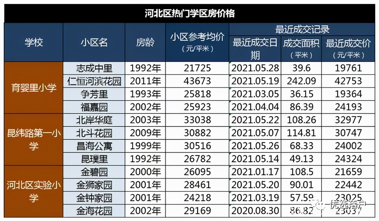 天津市內六區重點初中、小學及重點小學學片房房價（河北區）
