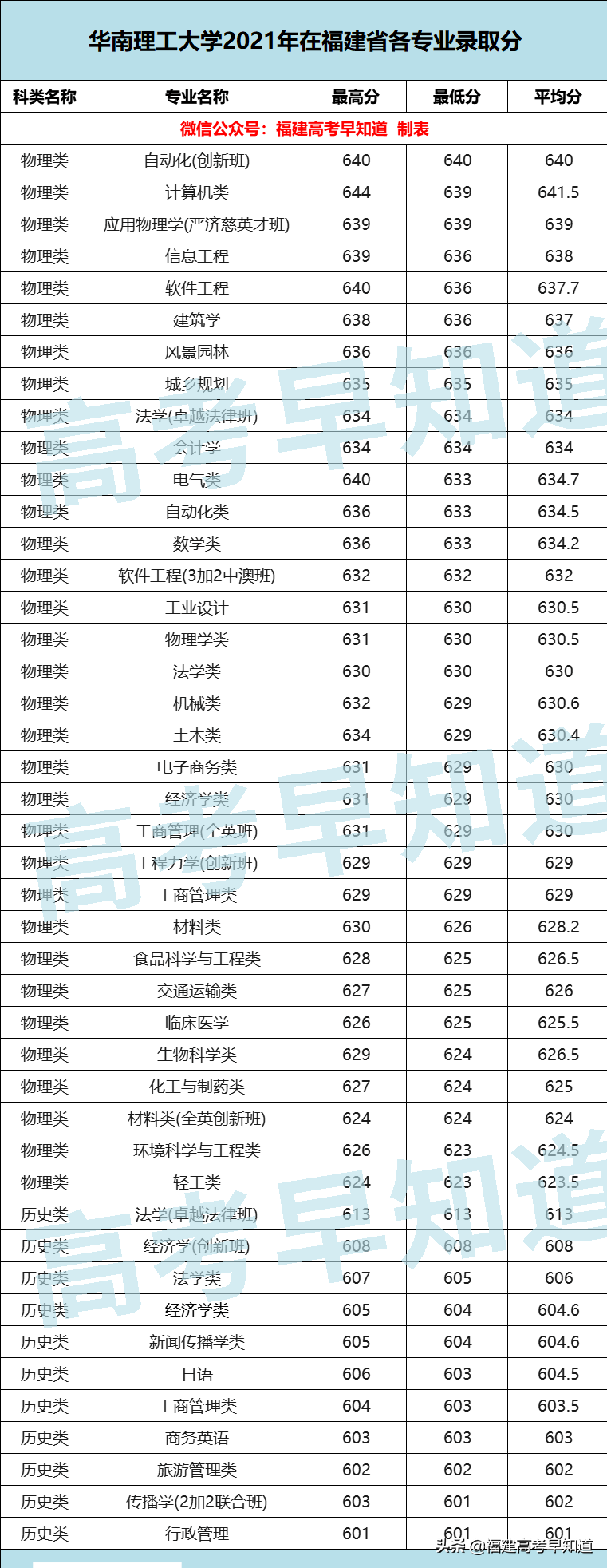 廈門大學、同濟大學等16所雙一流高校公布2021年各專業最低分