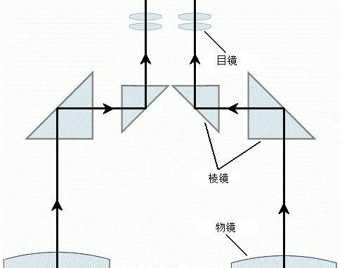 科普丨帶你認識望遠鏡的結構與原理