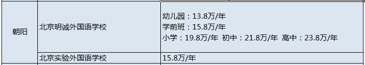 北京71所國際學校學費匯總!你家的小“吞金獸”上的哪所呢?