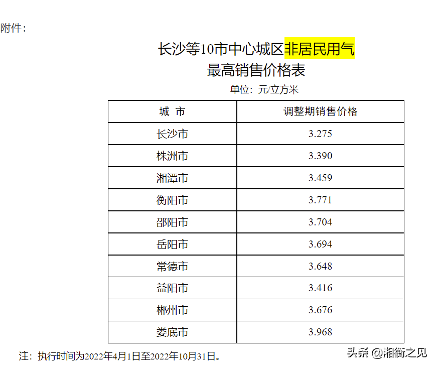湖南省各市2022年度淡季非居民用氣價格已明確