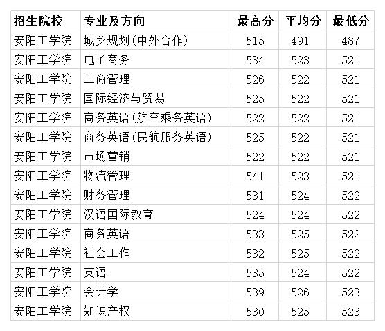 安陽工學院2020年各專業錄取分數線 本科理科最低464分