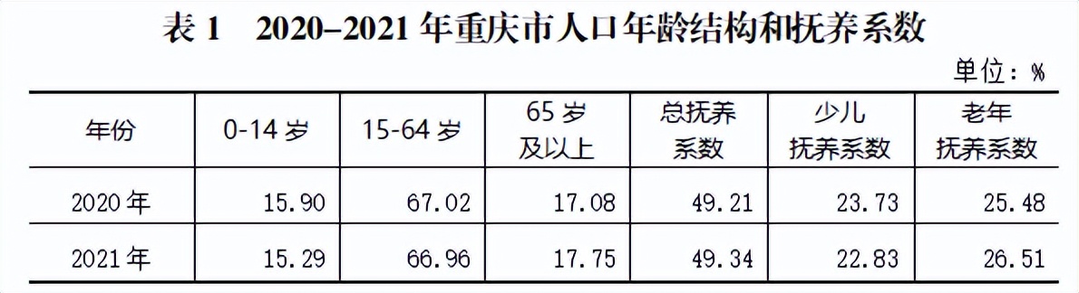 連續17年增長！2021年重慶常住人口3212.43萬人