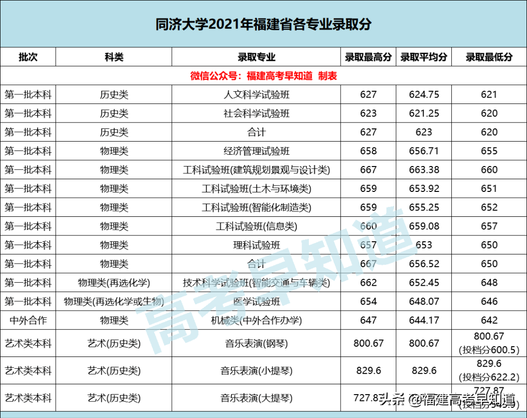 廈門大學、同濟大學等16所雙一流高校公布2021年各專業最低分