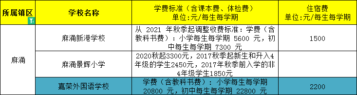 東莞民辦小學、初中學費大匯總來了