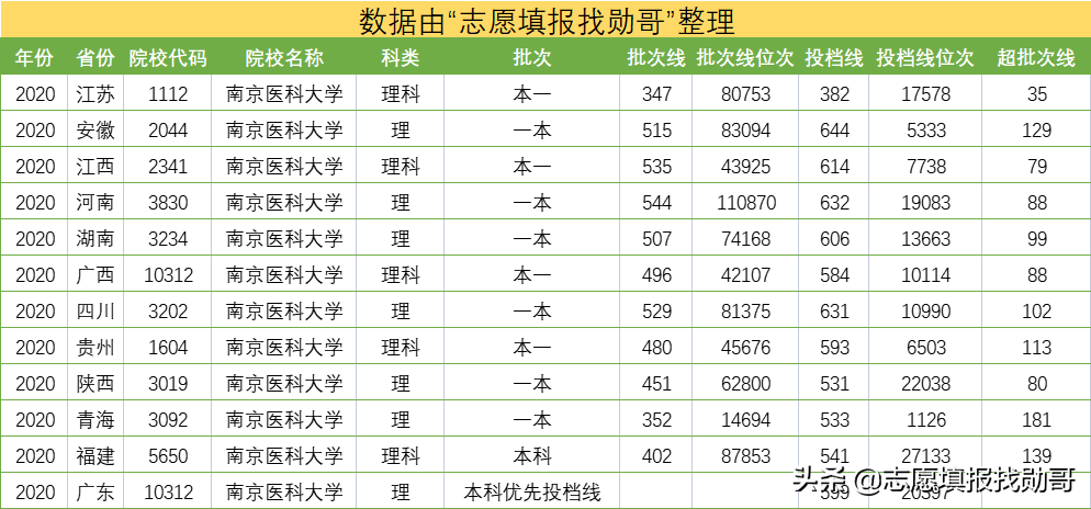 這所醫科大學,不是985、211,卻在全國醫科大學中排名第三