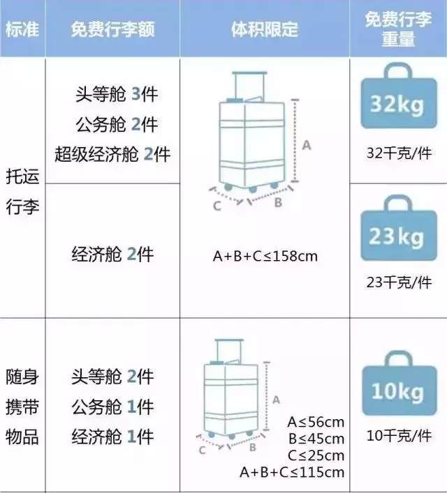 2018國內各大航空公司隨身攜帶行李、托運行李規定匯總