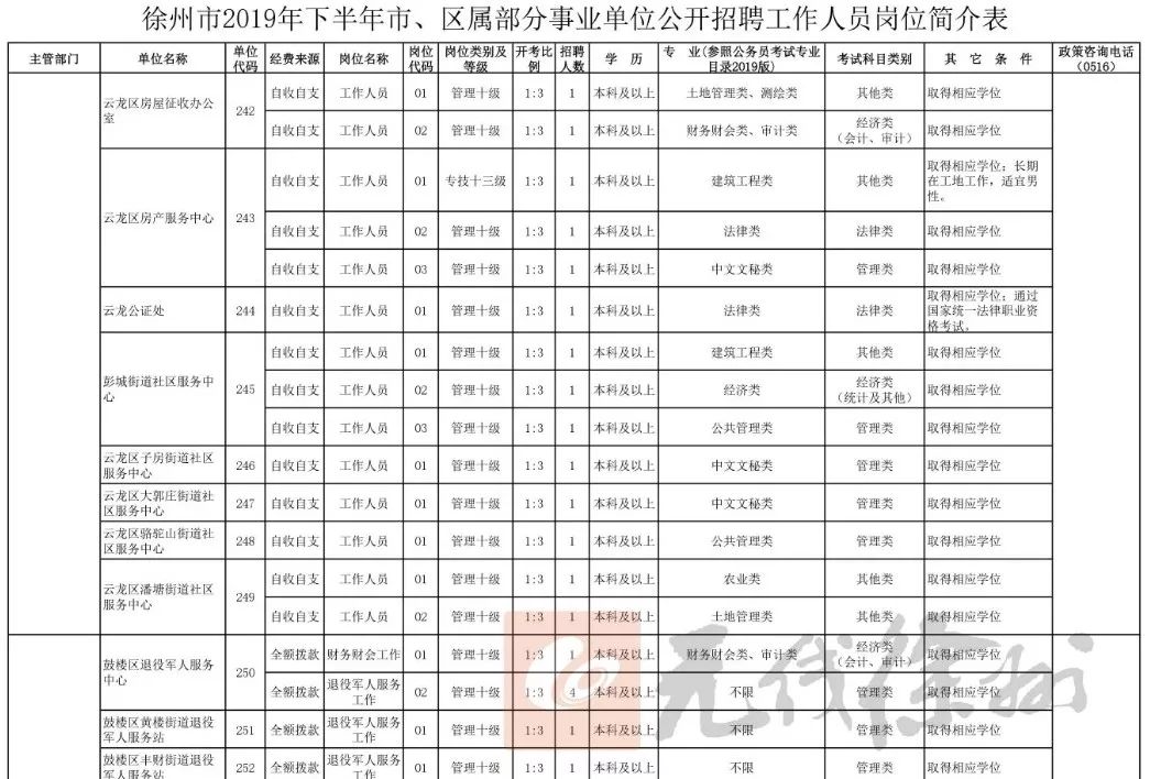 146人！徐州市、區屬事業單位開始招聘了