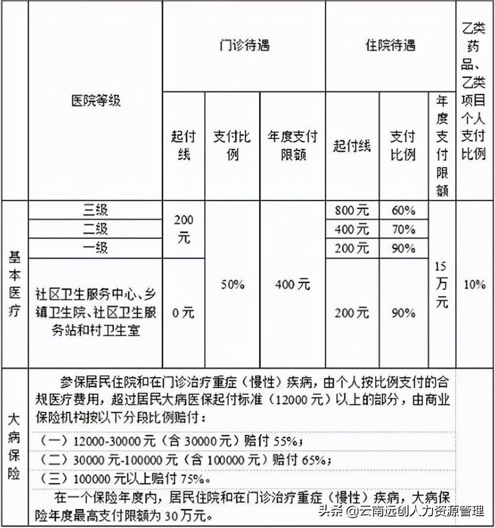 職工醫保和居民醫保的區別是什么？參加哪種醫保更好？