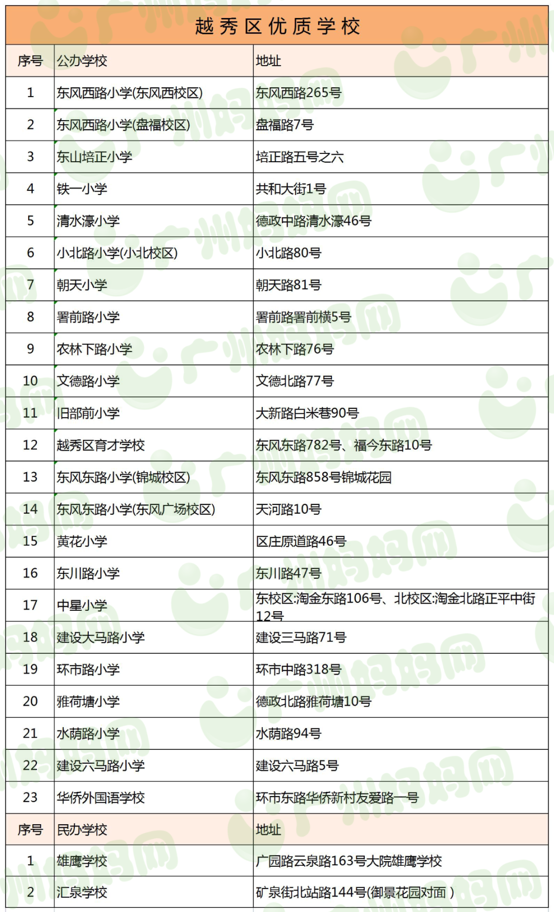廣州11區好口碑小學名單來了！數量最多的區，居然不是越秀天河？