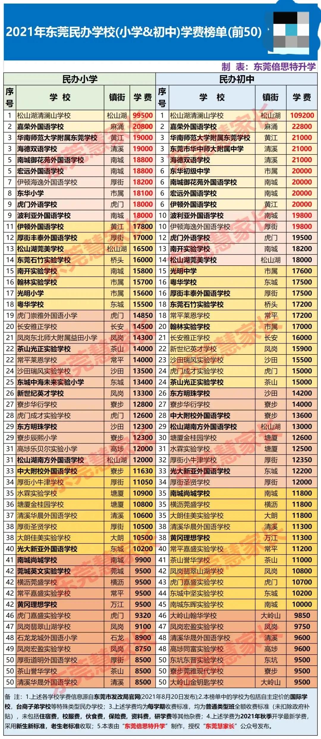 東莞166所學校學費上調，最高漲幅超70％！民辦學校越來越讀不起