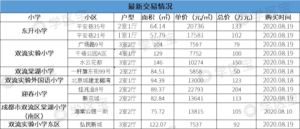 成都雙流最熱門7所小學：700多個劃片學區，最低門檻僅21萬