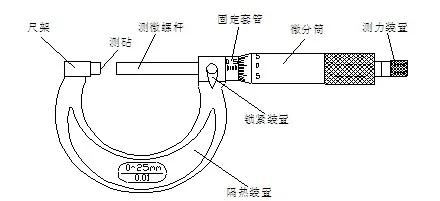 千分尺的使用方法和讀數