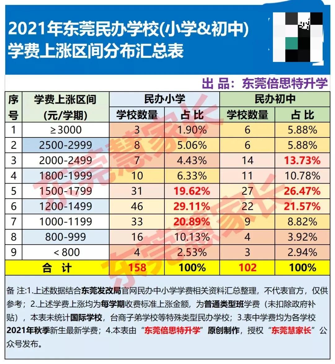 東莞166所學校學費上調，最高漲幅超70％！民辦學校越來越讀不起