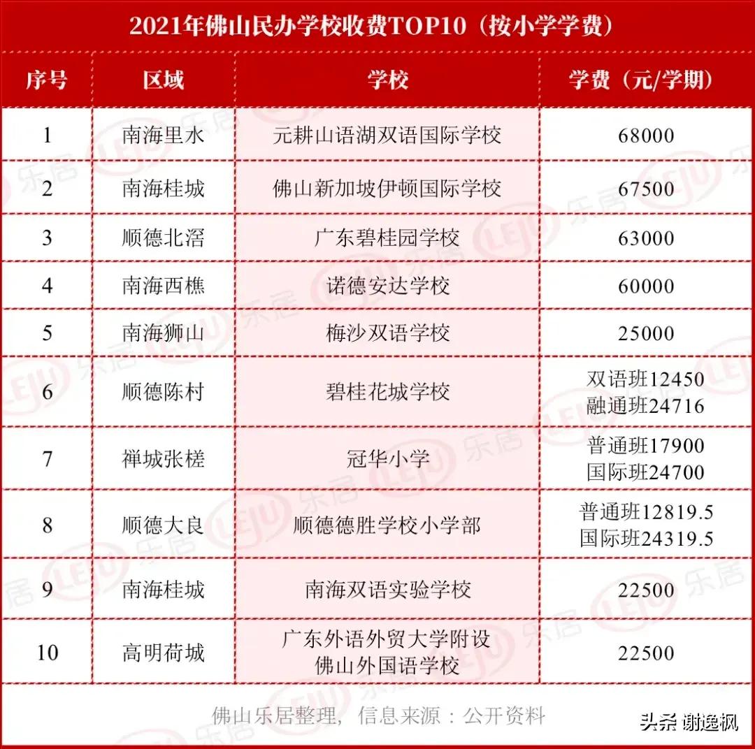 教育是普通家庭大支出項，佛山私立學校收費一覽