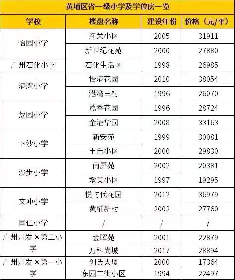 今天讓我們看看廣州各區省一級小學及其房價(黃埔區)