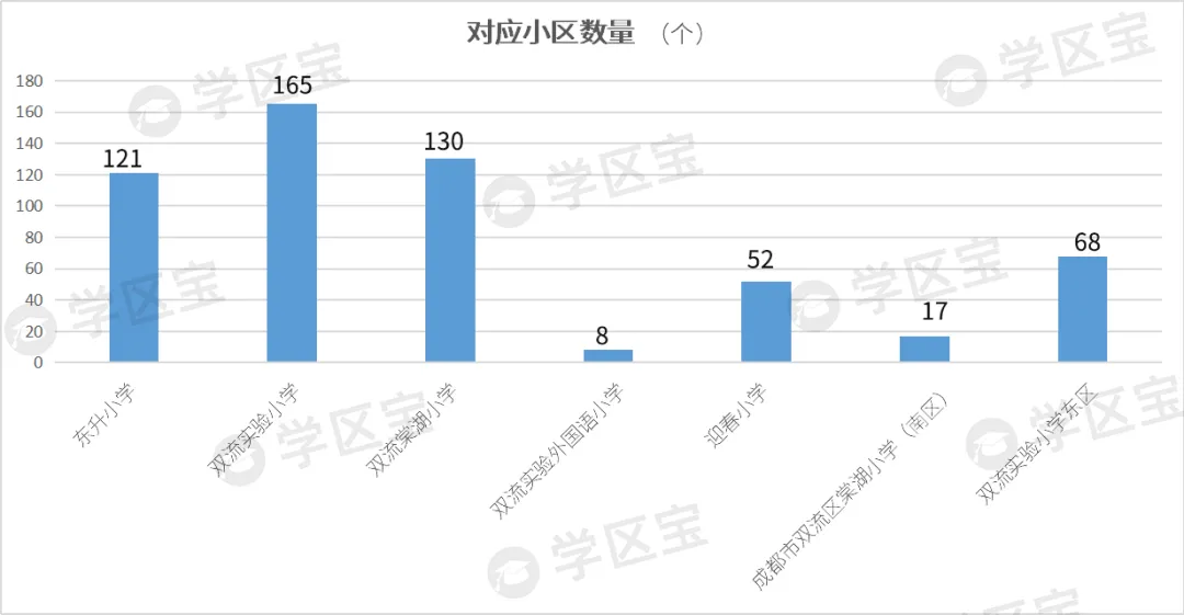 成都雙流最熱門7所小學：700多個劃片學區，最低門檻僅21萬