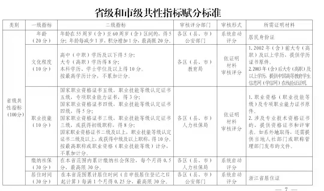 事關子女入學、落戶等等 寧波流動人口量化積分管理來了