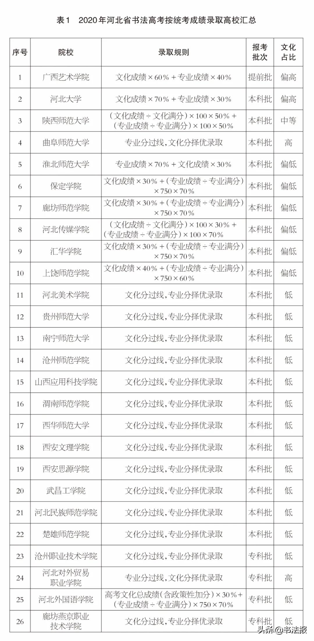 書法高考應區別于其它藝術類專業，提高文化分占比