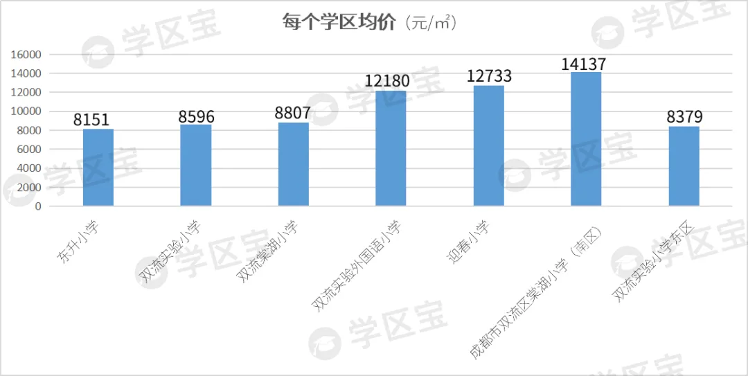 成都雙流最熱門7所小學：700多個劃片學區，最低門檻僅21萬