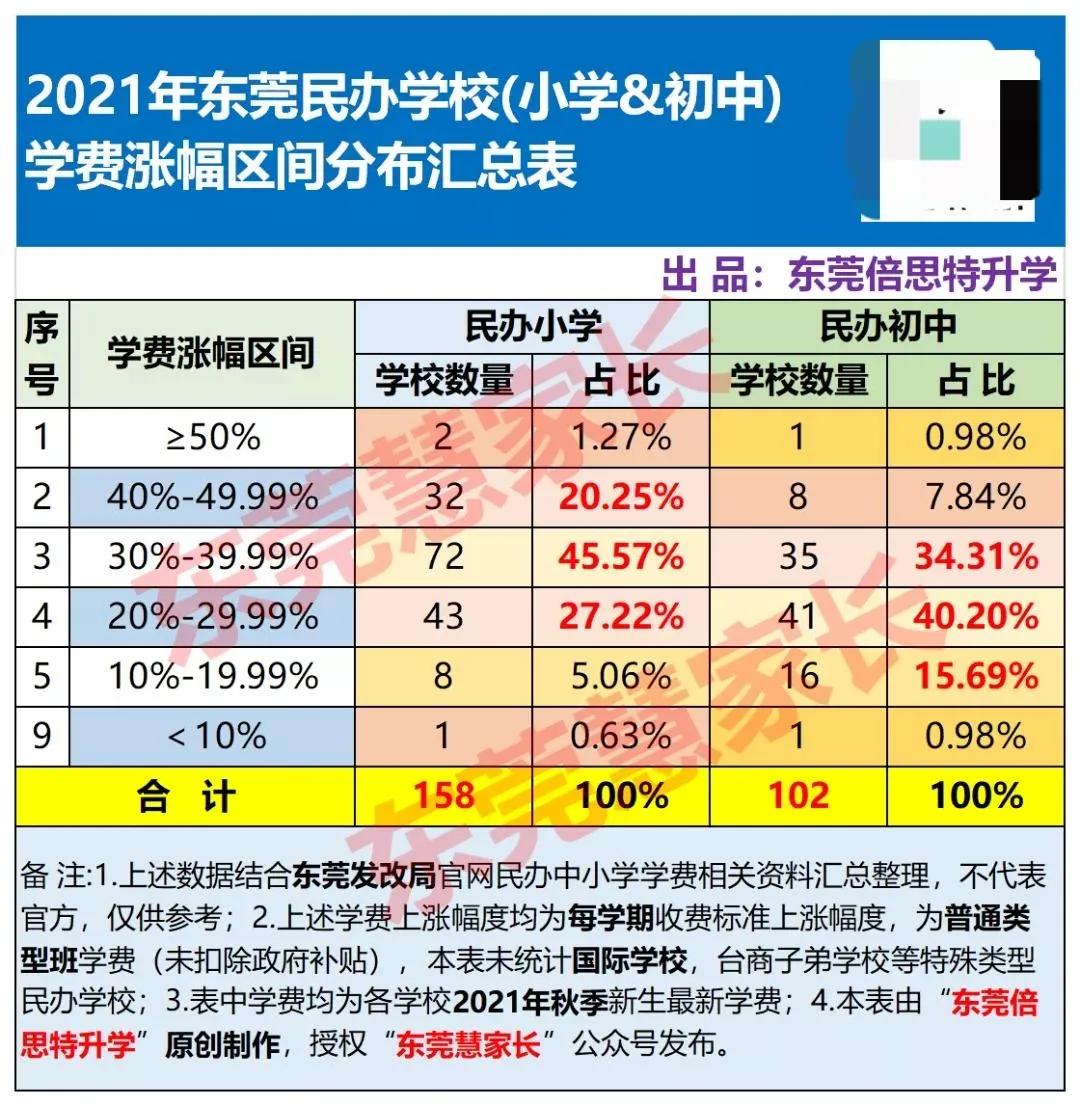 東莞166所學校學費上調，最高漲幅超70％！民辦學校越來越讀不起