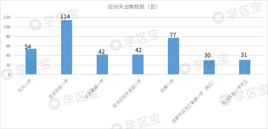 成都雙流最熱門7所小學：700多個劃片學區，最低門檻僅21萬