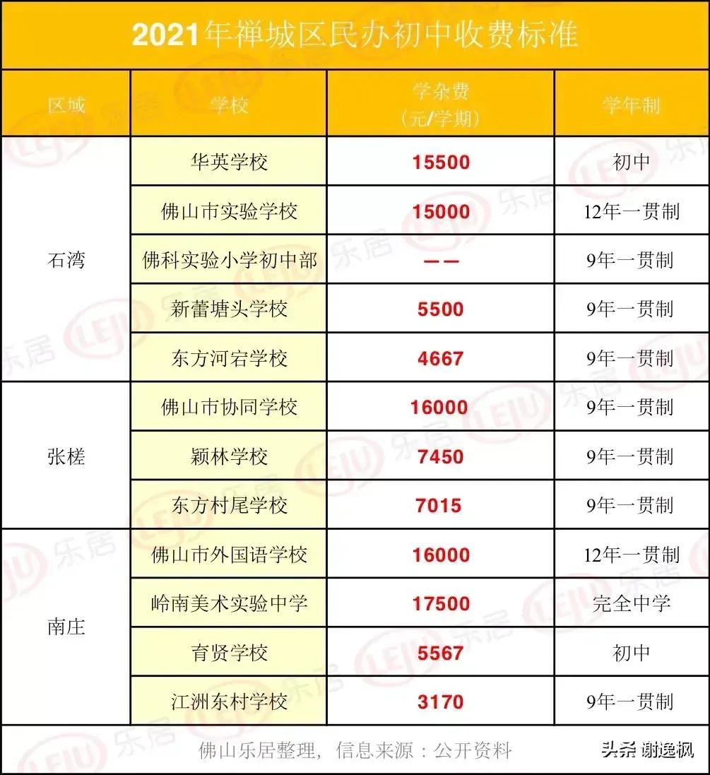 教育是普通家庭大支出項，佛山私立學校收費一覽