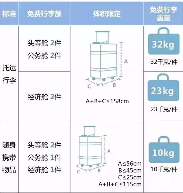2018國內各大航空公司隨身攜帶行李、托運行李規定匯總