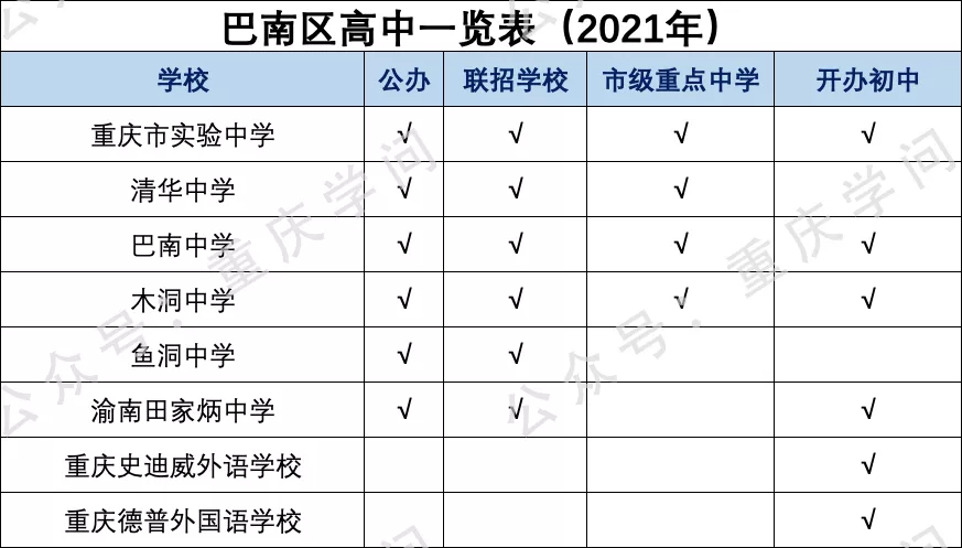 最新整理重慶主城區高中學校（含民辦）一覽表