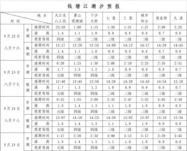 錢塘江大潮要來了！這些地方觀潮最佳，但千萬注意……