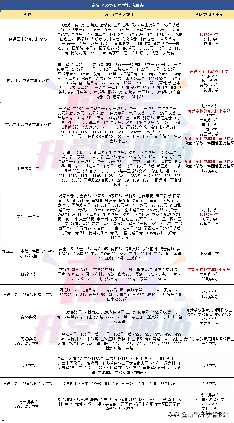 南昌TOP10小學生源去向,哪所初中學校生源質量最好?